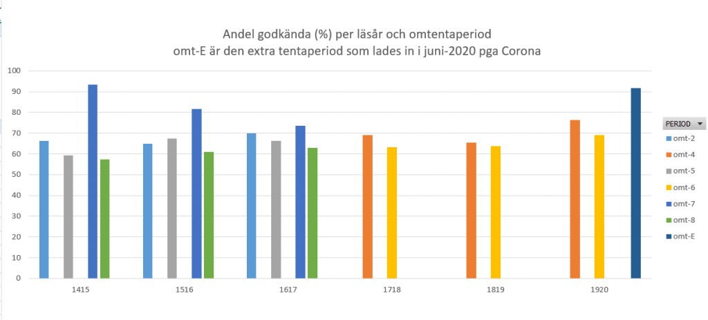 Andel godkända studenter för omtentamensperioder