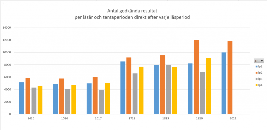 Antal  godkända resultat för ordinarie tentamensperioder