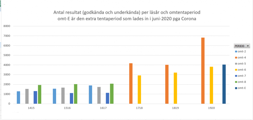 Antal resultat (godkända+underkända) för omtentamensperioder