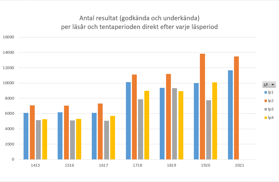 Antal resultat (godkända+underkända) för ordinarie tentamensperioder